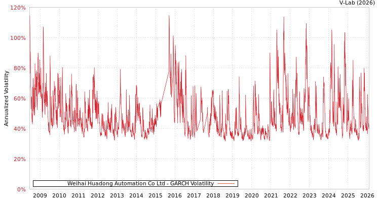 graph of Weihai Huadong Automation Co Ltd GARCH