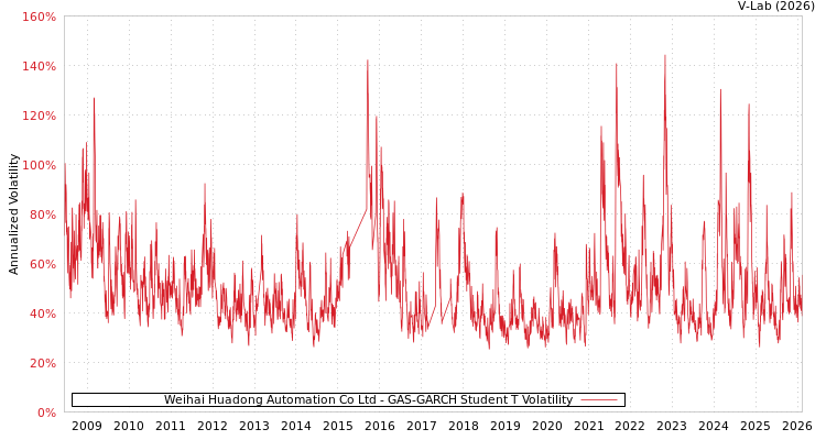 graph of Weihai Huadong Automation Co Ltd GAS-GARCH-T