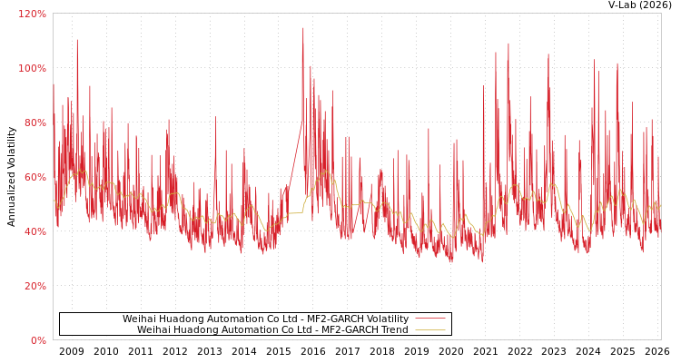 graph of Weihai Huadong Automation Co Ltd MF2-GARCH