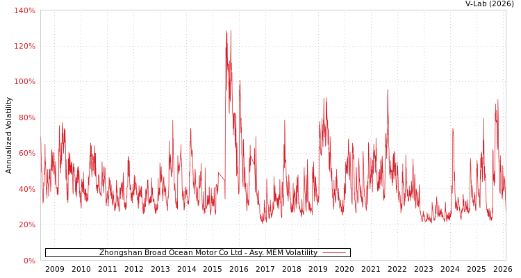 graph of Zhongshan Broad Ocean Motor Co Ltd AMEM