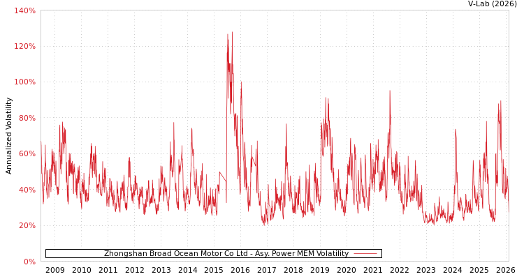 graph of Zhongshan Broad Ocean Motor Co Ltd APMEM