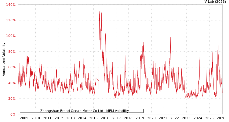 graph of Zhongshan Broad Ocean Motor Co Ltd MEM