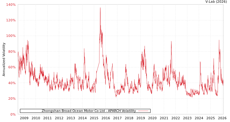 graph of Zhongshan Broad Ocean Motor Co Ltd APARCH