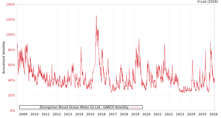 graph of Zhongshan Broad Ocean Motor Co Ltd GARCH