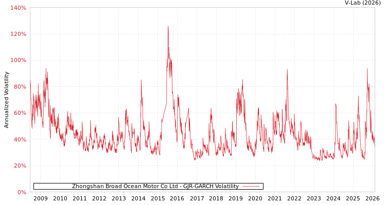 graph of Zhongshan Broad Ocean Motor Co Ltd GJR-GARCH