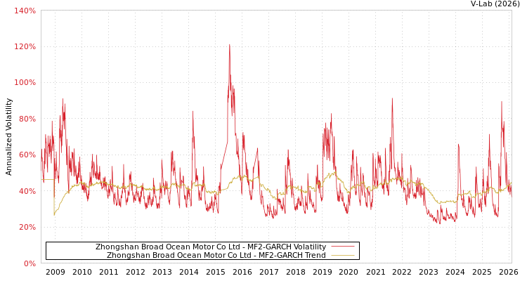 graph of Zhongshan Broad Ocean Motor Co Ltd MF2-GARCH