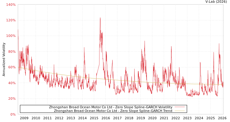 graph of Zhongshan Broad Ocean Motor Co Ltd S0GARCH