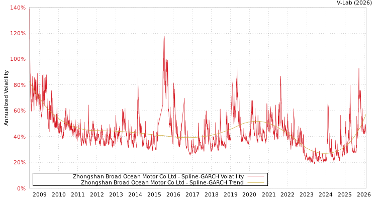 graph of Zhongshan Broad Ocean Motor Co Ltd SGARCH