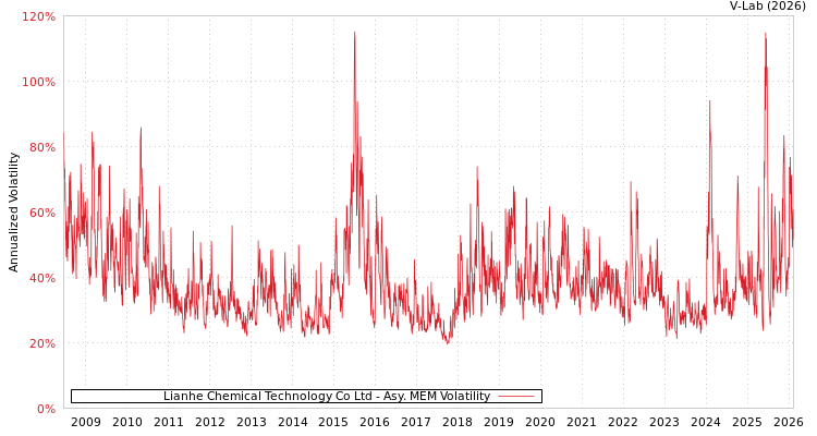 graph of Lianhe Chemical Technology Co Ltd AMEM