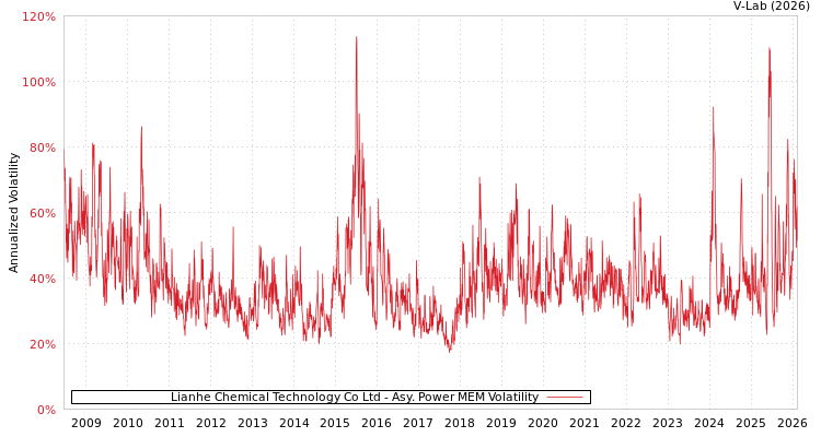graph of Lianhe Chemical Technology Co Ltd APMEM