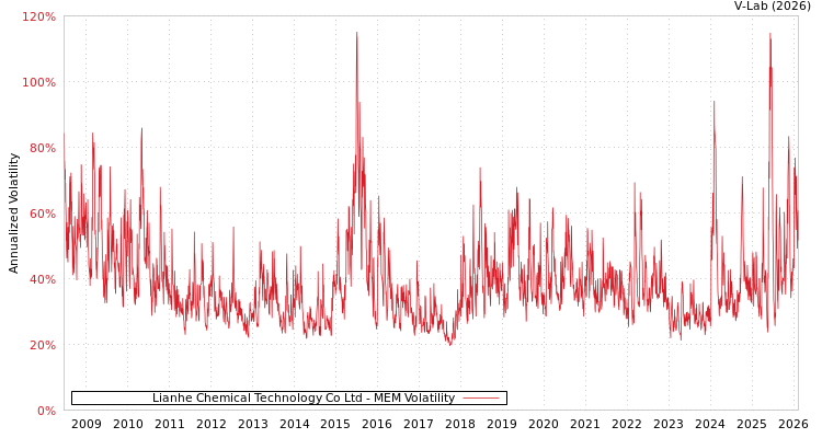 graph of Lianhe Chemical Technology Co Ltd MEM