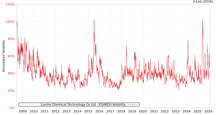 graph of Lianhe Chemical Technology Co Ltd EGARCH