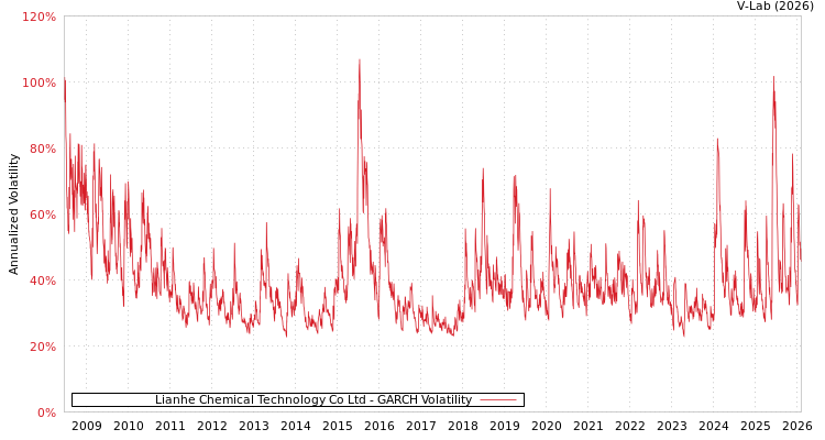 graph of Lianhe Chemical Technology Co Ltd GARCH