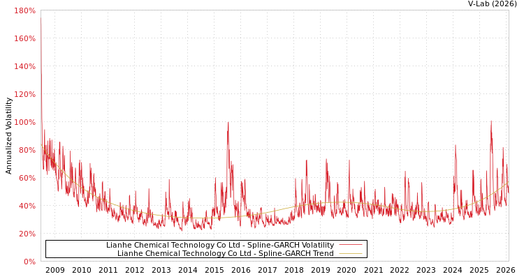 graph of Lianhe Chemical Technology Co Ltd SGARCH