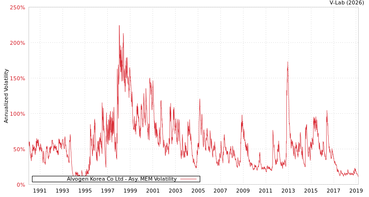 graph of Alvogen Korea Co Ltd AMEM