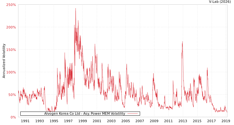 graph of Alvogen Korea Co Ltd APMEM