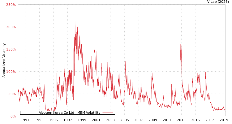 graph of Alvogen Korea Co Ltd MEM