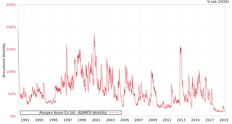 graph of Alvogen Korea Co Ltd AGARCH