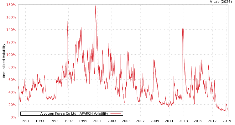 graph of Alvogen Korea Co Ltd APARCH