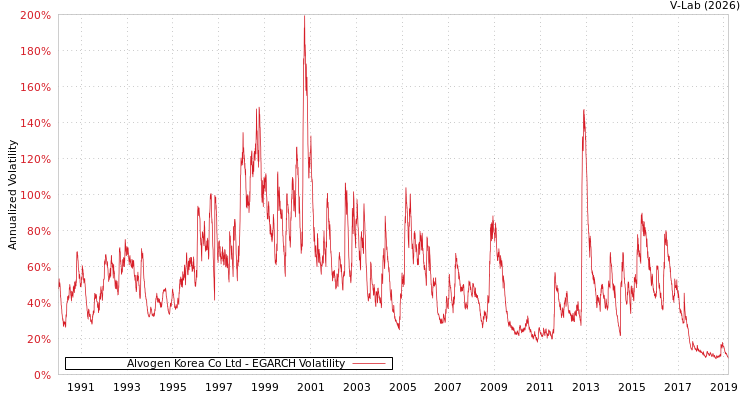 graph of Alvogen Korea Co Ltd EGARCH