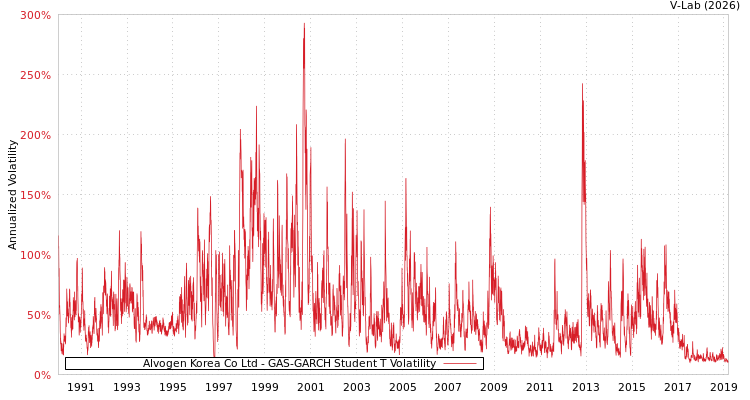 graph of Alvogen Korea Co Ltd GAS-GARCH-T