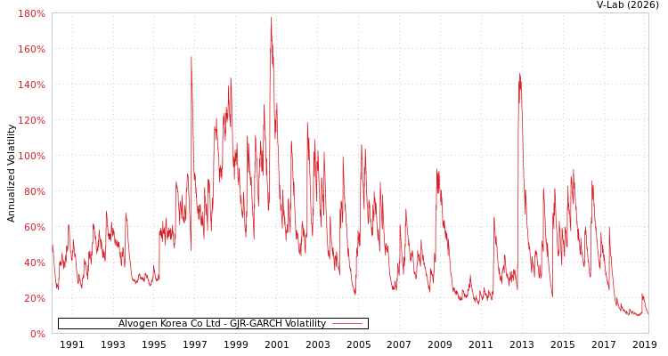 graph of Alvogen Korea Co Ltd GJR-GARCH