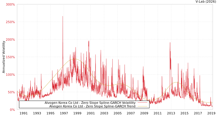 graph of Alvogen Korea Co Ltd S0GARCH
