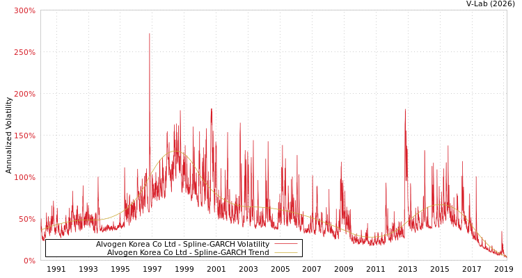 graph of Alvogen Korea Co Ltd SGARCH