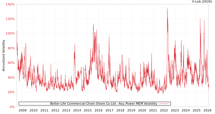 graph of Better Life Commercial Chain Share Co Ltd APMEM