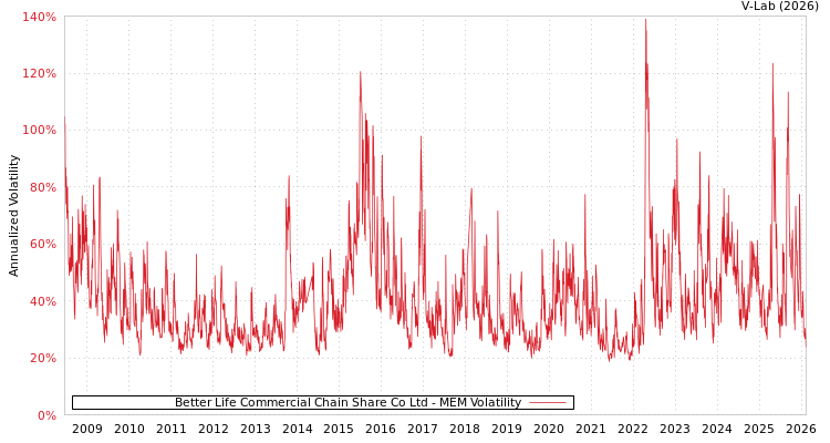 graph of Better Life Commercial Chain Share Co Ltd MEM