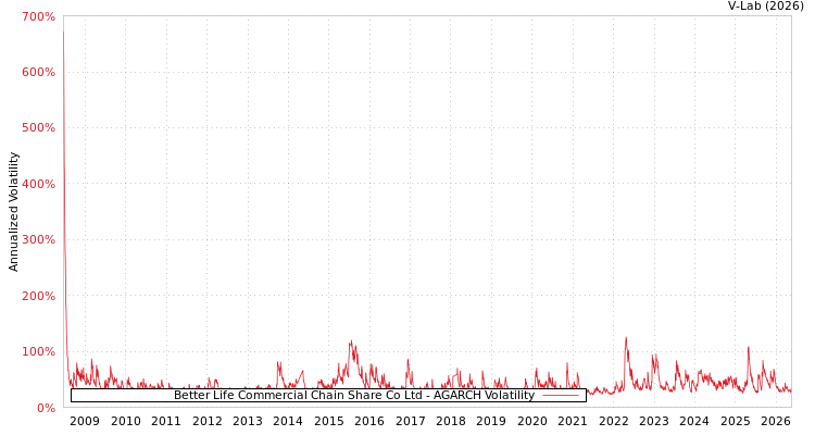 graph of 步步高 AGARCH