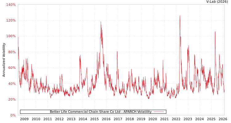 graph of Better Life Commercial Chain Share Co Ltd APARCH