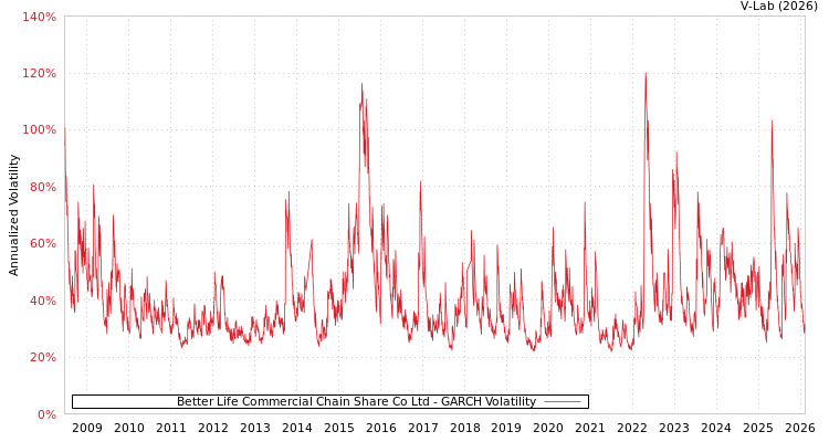 graph of Better Life Commercial Chain Share Co Ltd GARCH