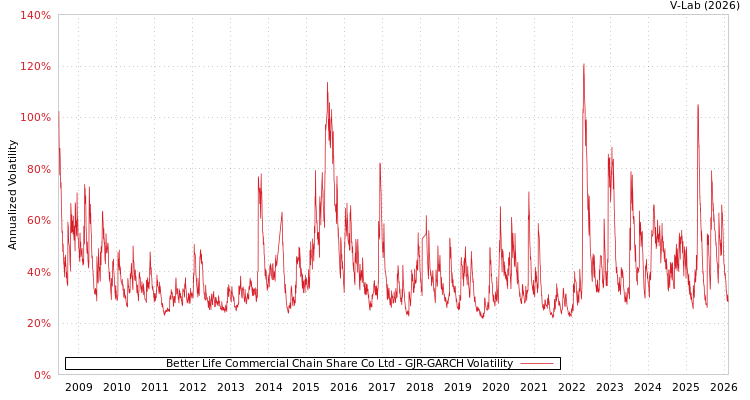graph of Better Life Commercial Chain Share Co Ltd GJR-GARCH