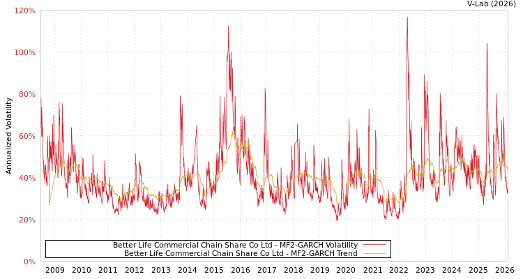 graph of Better Life Commercial Chain Share Co Ltd MF2-GARCH