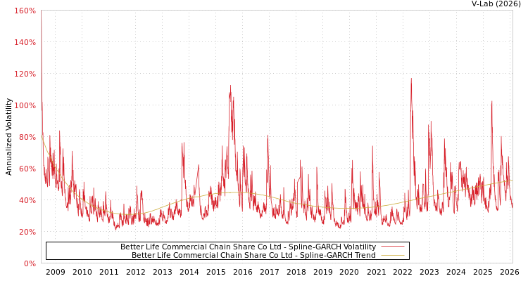 graph of Better Life Commercial Chain Share Co Ltd SGARCH