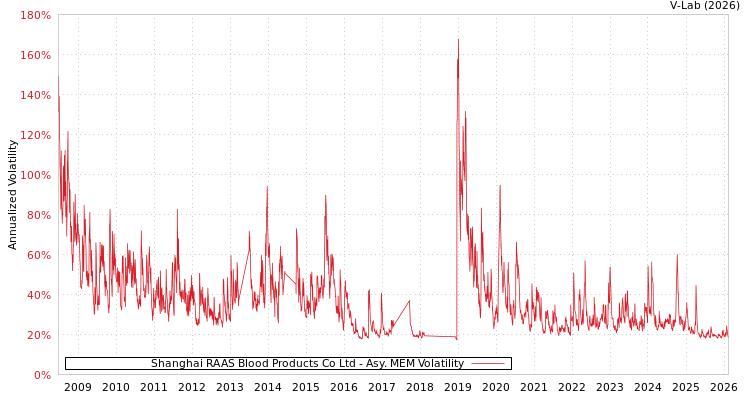 graph of Shanghai RAAS Blood Products Co Ltd AMEM