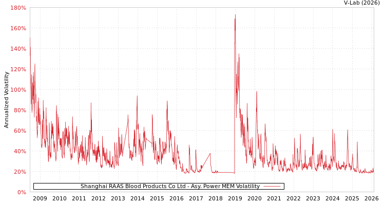 graph of Shanghai RAAS Blood Products Co Ltd APMEM