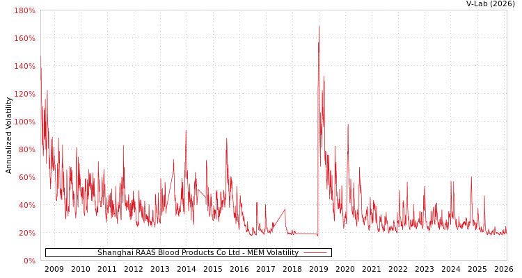 graph of Shanghai RAAS Blood Products Co Ltd MEM