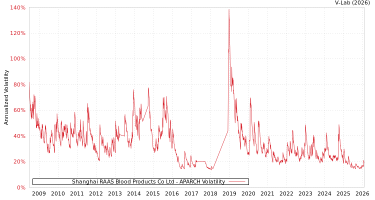 graph of Shanghai RAAS Blood Products Co Ltd APARCH