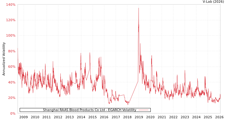 graph of Shanghai RAAS Blood Products Co Ltd EGARCH