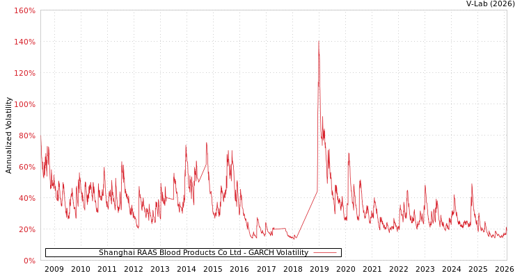 graph of Shanghai RAAS Blood Products Co Ltd GARCH