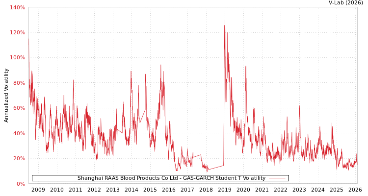 graph of Shanghai RAAS Blood Products Co Ltd GAS-GARCH-T