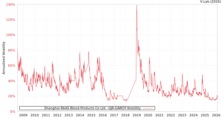 graph of Shanghai RAAS Blood Products Co Ltd GJR-GARCH