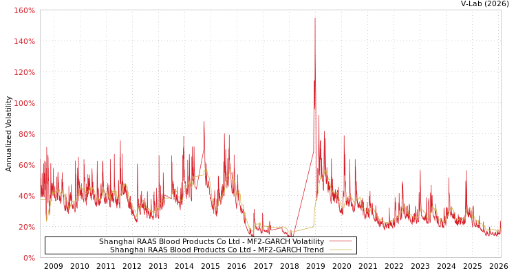 graph of Shanghai RAAS Blood Products Co Ltd MF2-GARCH