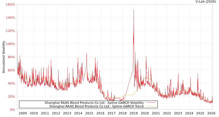 graph of Shanghai RAAS Blood Products Co Ltd SGARCH