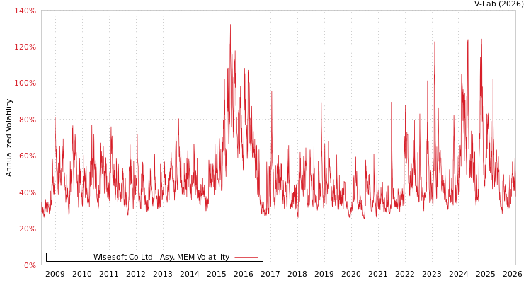 graph of Wisesoft Co Ltd AMEM