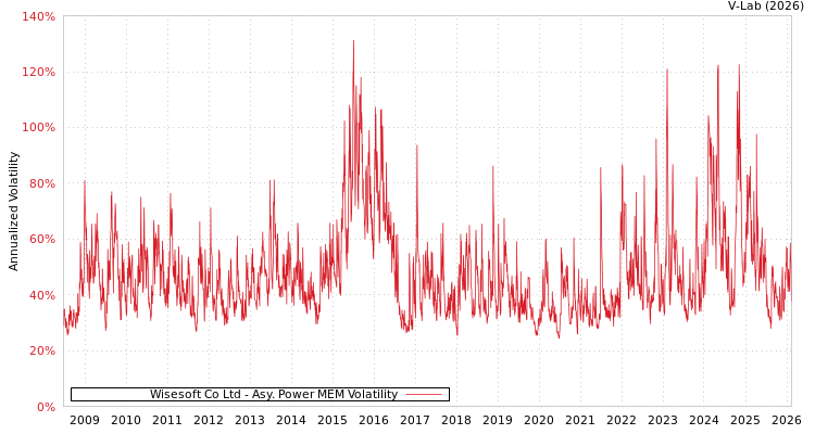 graph of Wisesoft Co Ltd APMEM