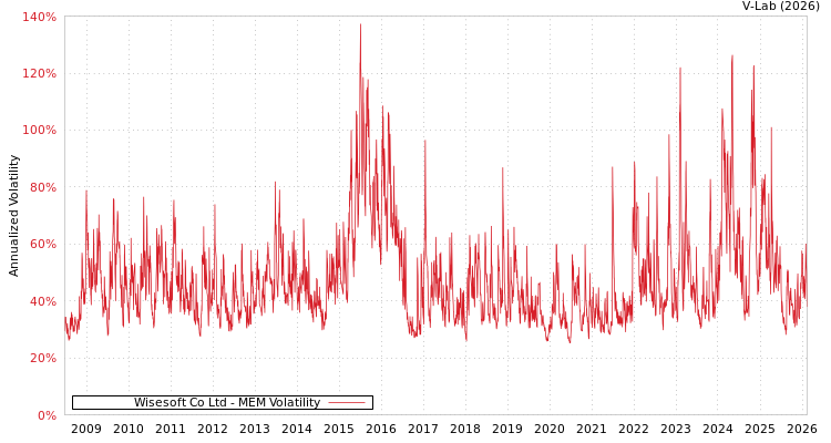 graph of Wisesoft Co Ltd MEM
