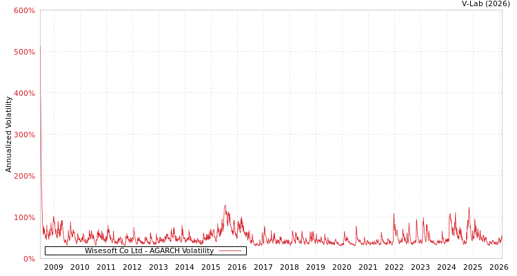 graph of Wisesoft Co Ltd AGARCH